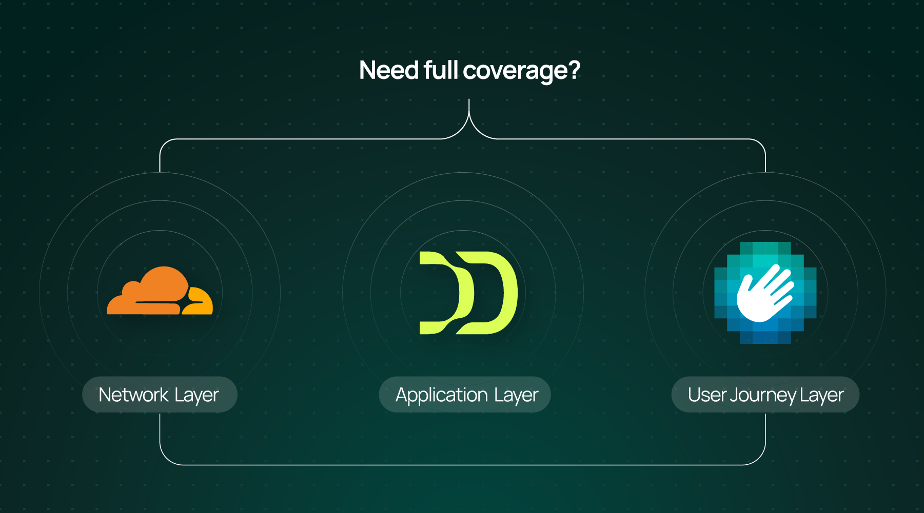 Cloudflare network layer, DataDome application layer, and hCaptcha user journey layer